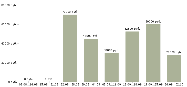 Вакансии сотрудник банка по обслуживанию клиентов в Москве - Медиана зарплат сотрудник банка по обслуживанию клиентов в Москве за 2 месяца