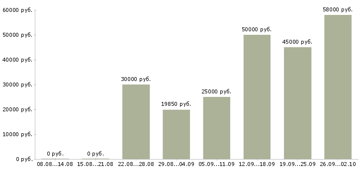 Вакансии сотрудник в крупную компанию в Кирове - Медиана зарплат сотрудник в крупную компанию в Кирове за 2 месяца