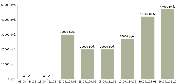 Вакансии сотрудник по продажам в Мурманске - Медиана зарплат сотрудник по продажам в Мурманске за 2 месяца