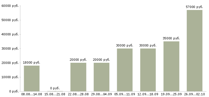 Вакансии сотрудник по работе в интернете Карелия - Медиана зарплат сотрудник по работе в интернете Карелия за 2 месяца