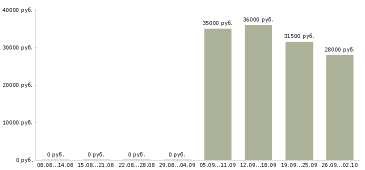 Вакансии специалист в бухгалтерию Ростов-на-дону - Медиана зарплат специалист в бухгалтерию Ростов-на-дону за 2 месяца