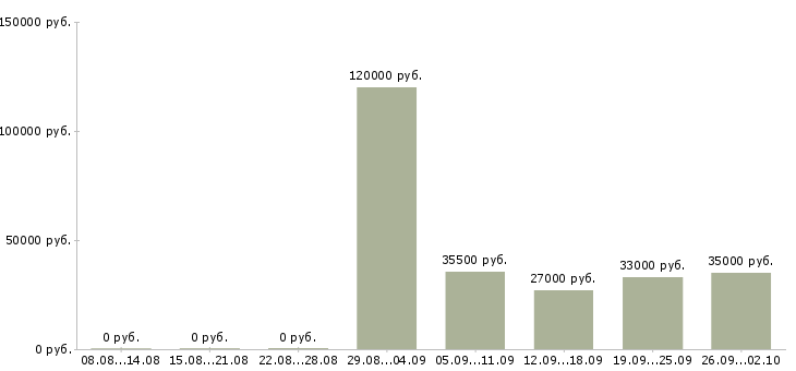 Вакансии специалист в офис продаж в Архангельске - Медиана зарплат специалист в офис продаж в Архангельске за 2 месяца