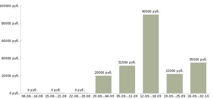 Вакансии специалист пк в Архангельске - Медиана зарплат специалист пк в Архангельске за 2 месяца