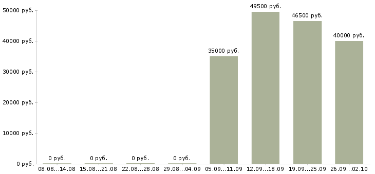 Вакансии управляющий отдела продаж в Тамбове - Медиана зарплат управляющий отдела продаж в Тамбове за 2 месяца