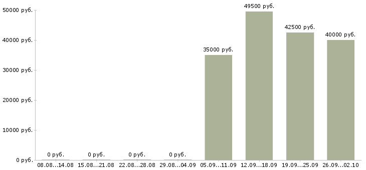Вакансии управляющий отделом продаж в Химках - Медиана зарплат управляющий отделом продаж в Химках за 2 месяца