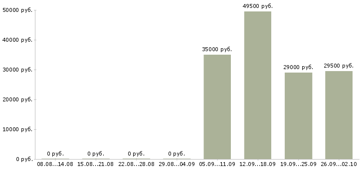 Вакансии управляющий отделом продаж в Чебоксарах - Медиана зарплат управляющий отделом продаж в Чебоксарах за 2 месяца