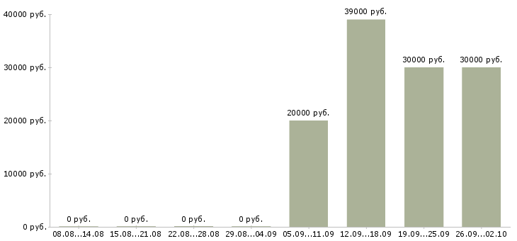 Вакансии управляющий персоналом в Перми - Медиана зарплат управляющий персоналом в Перми за 2 месяца