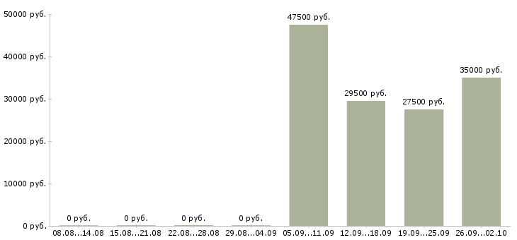 Вакансии управляющий по отделу продаж в Твери - Медиана зарплат управляющий по отделу продаж в Твери за 2 месяца