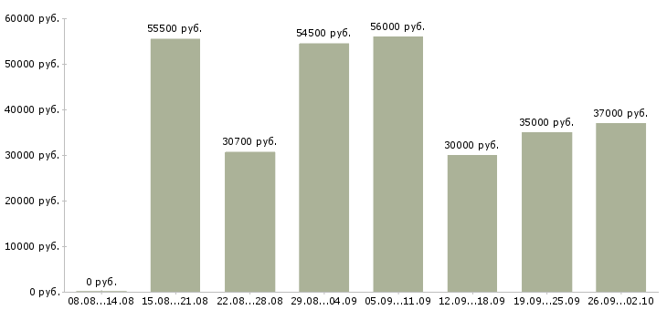 Вакансии фасовщица на вахту в Москве - Медиана зарплат фасовщица на вахту в Москве за 2 месяца