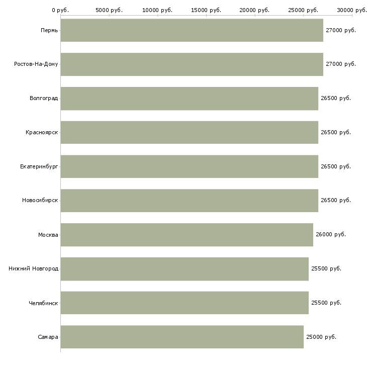 Поиск работы комплектовщик кладовщик-Медиана зарплаты для вакансии «комплектовщик кладовщик» в других городах