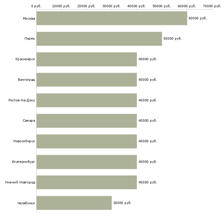 Поиск работы менеджер по развитию регионов-Медиана зарплаты для вакансии «менеджер по развитию регионов» в других городах