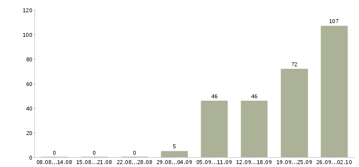 Работа менеджер по развитию территории Башкортостан - Число вакансий Башкортостан по специальности менеджер по развитию территории за 2 месяца