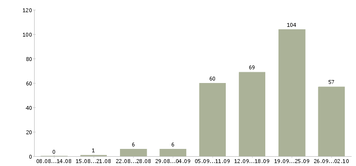 Работа пользователь пк Бурятия - Число вакансий Бурятия по специальности пользователь пк за 2 месяца