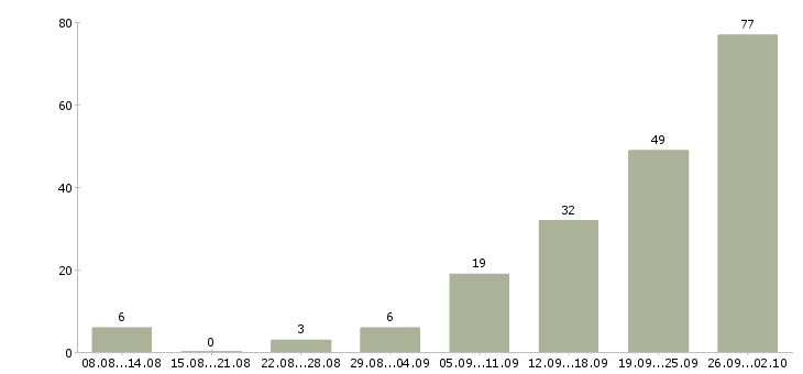 Работа сотрудник по работе в интернете Карелия - Число вакансий Карелия по специальности сотрудник по работе в интернете за 2 месяца