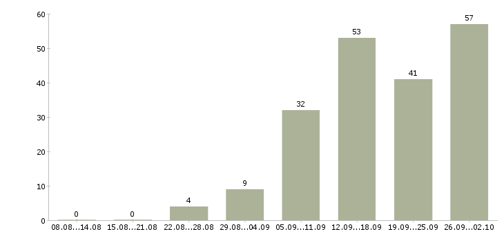 Работа оператор 1 с Нижний новгород - Число вакансий Нижний новгород по специальности оператор 1 с за 2 месяца