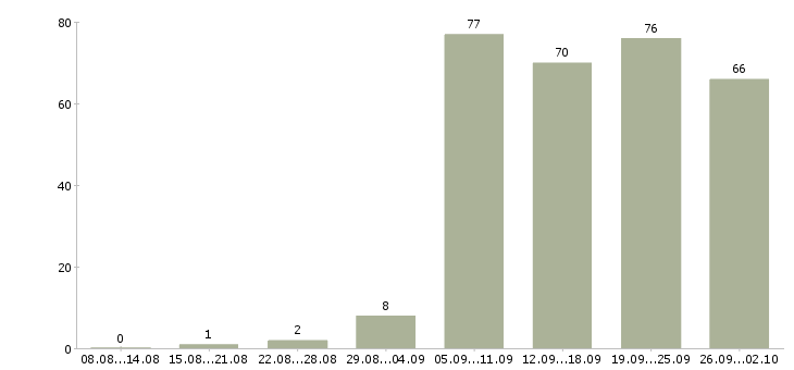 Работа оператором пк Ростов-на-дону - Число вакансий Ростов-на-дону по специальности оператором пк за 2 месяца
