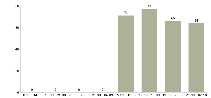 Работа специалист в бухгалтерию Ростов-на-дону - Число вакансий Ростов-на-дону по специальности специалист в бухгалтерию за 2 месяца