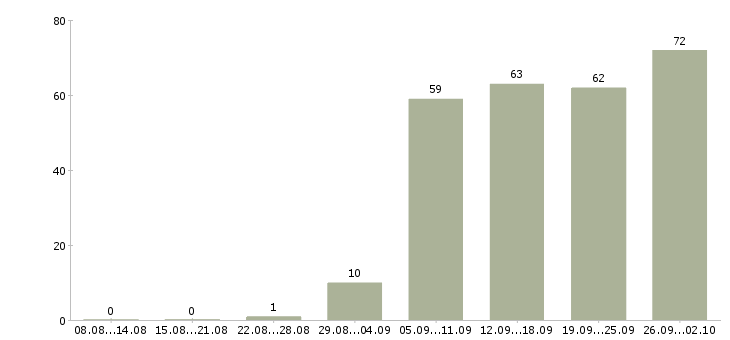 Работа аналитик процессов Санкт-петербург - Число вакансий Санкт-петербург по специальности аналитик процессов за 2 месяца