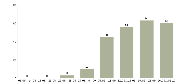 Работа менеджер по развитию региона Санкт-петербург - Число вакансий Санкт-петербург по специальности менеджер по развитию региона за 2 месяца