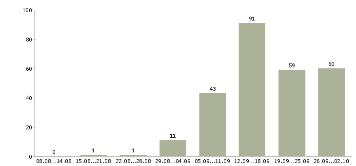 Работа специалист по документации Татарстан - Число вакансий Татарстан по специальности специалист по документации за 2 месяца