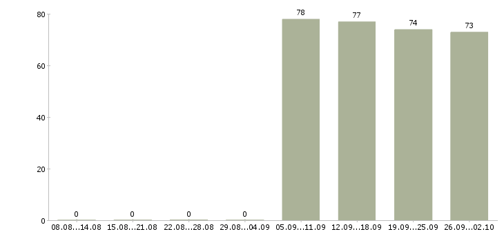 Работа представитель компании Чечня - Число вакансий Чечня по специальности представитель компании за 2 месяца