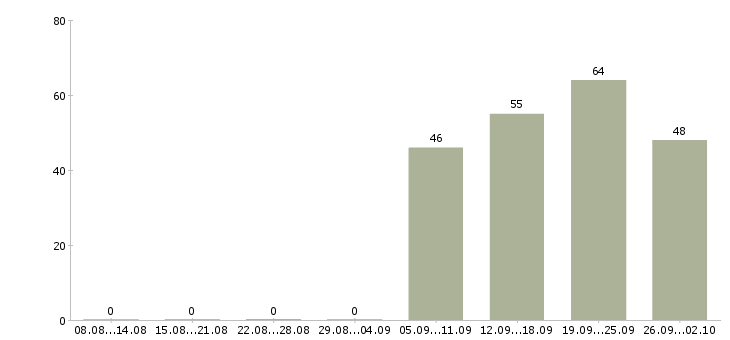 Работа водитель с торговым представителем Чувашия - Число вакансий Чувашия по специальности водитель с торговым представителем за 2 месяца
