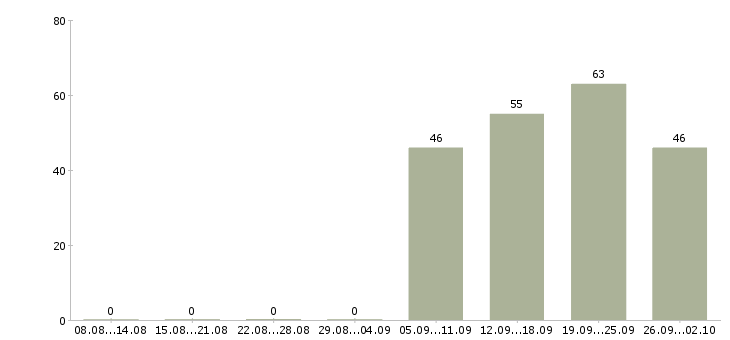 Работа помощник руководителя с обязанностями секретаря Чувашия - Число вакансий Чувашия по специальности помощник руководителя с обязанностями секретаря за 2 месяца