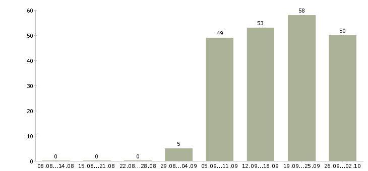 Работа специалист пк в Архангельске - Число вакансий в Архангельске по специальности специалист пк за 2 месяца