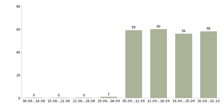 Работа офис менеджер в торговую компанию в Астрахани - Число вакансий в Астрахани по специальности офис менеджер в торговую компанию за 2 месяца