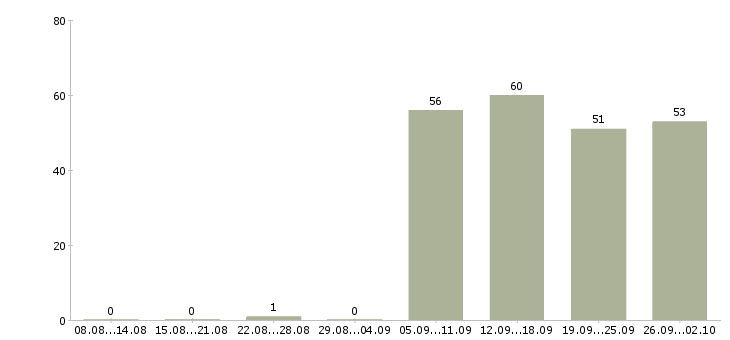 Работа помощник менеджера по продажам в Барнауле - Число вакансий в Барнауле по специальности помощник менеджера по продажам за 2 месяца