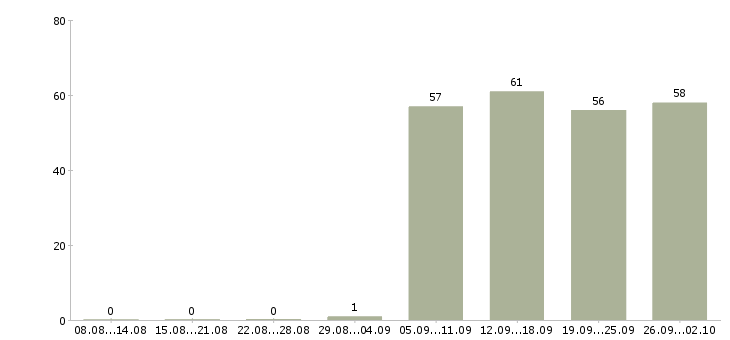 Работа секретарь руководителя компании в Барнауле - Число вакансий в Барнауле по специальности секретарь руководителя компании за 2 месяца