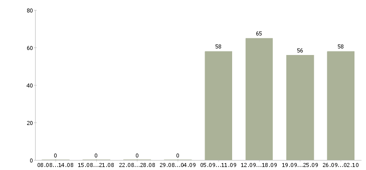 Работа помощник руководителя в офис в Брянске - Число вакансий в Брянске по специальности помощник руководителя в офис за 2 месяца