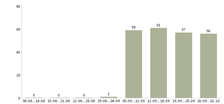Работа оператор в бухгалтерию в Владивостоке - Число вакансий в Владивостоке по специальности оператор в бухгалтерию за 2 месяца