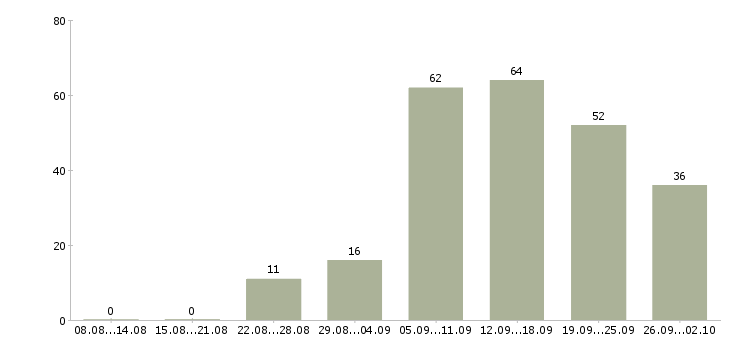 Работа официальная в интернете в Владимире - Число вакансий в Владимире по специальности официальная в интернете за 2 месяца