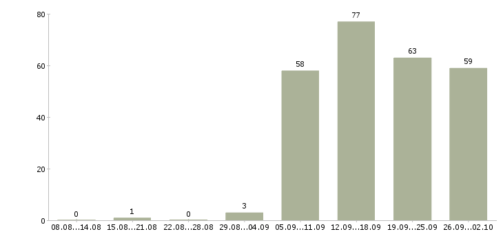 Работа специалист в офис в Волжском - Число вакансий в Волжском по специальности специалист в офис за 2 месяца