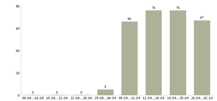 Работа директор администратор в Вологде - Число вакансий в Вологде по специальности директор администратор за 2 месяца