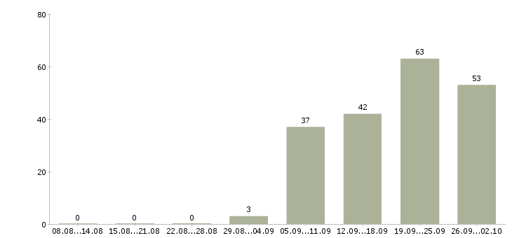 Работа продавец зала в Воронеже - Число вакансий в Воронеже по специальности продавец зала за 2 месяца
