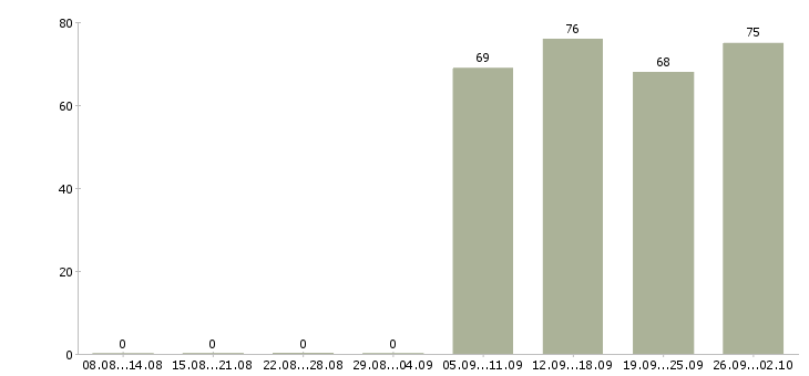 Работа директор по персоналу в Ижевске - Число вакансий в Ижевске по специальности директор по персоналу за 2 месяца