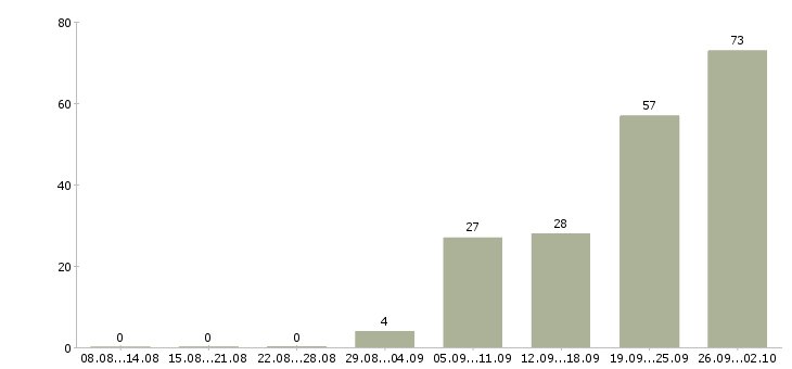 Работа менеджер тренинга в Иркутске - Число вакансий в Иркутске по специальности менеджер тренинга за 2 месяца