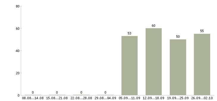Работа управляющий по отделу продаж в Калуге - Число вакансий в Калуге по специальности управляющий по отделу продаж за 2 месяца