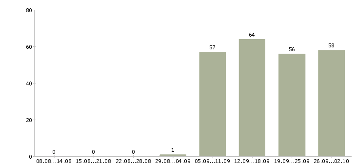 Работа менеджеры по персоналу в офис в Костроме - Число вакансий в Костроме по специальности менеджеры по персоналу в офис за 2 месяца