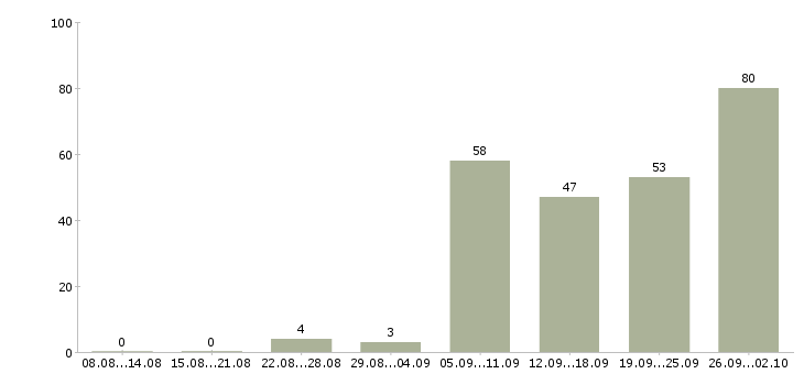 Работа для новичков на пк в Краснодаре - Число вакансий в Краснодаре по специальности для новичков на пк за 2 месяца