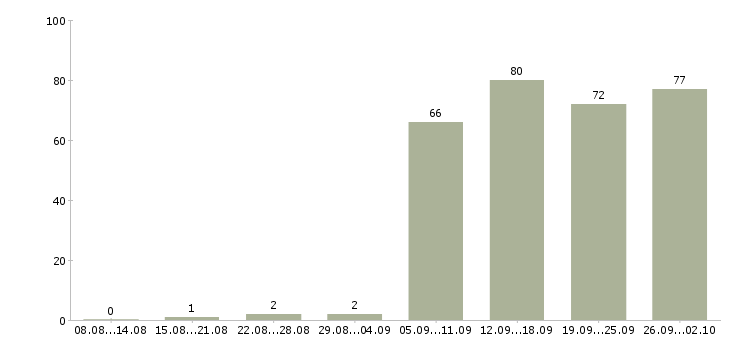Работа менеджер администратор в Красноярске - Число вакансий в Красноярске по специальности менеджер администратор за 2 месяца