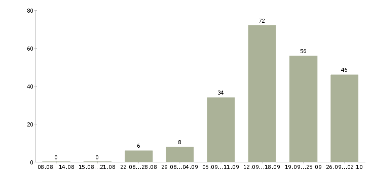 Работа менеджер для развития продаж в Красноярске - Число вакансий в Красноярске по специальности менеджер для развития продаж за 2 месяца