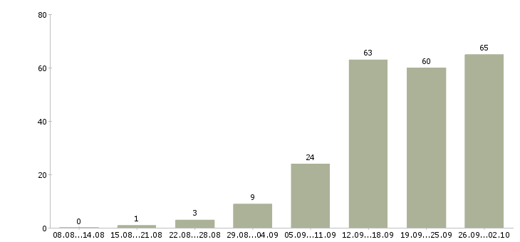 Работа требуется менеджер по продажам в Красноярске - Число вакансий в Красноярске по специальности требуется менеджер по продажам за 2 месяца