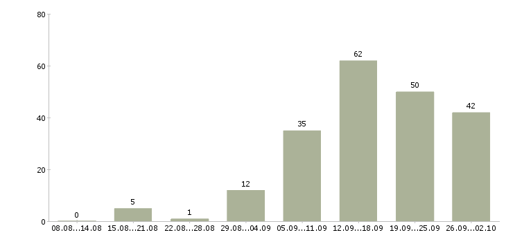 Работа специалист по обучению в Кургане - Число вакансий в Кургане по специальности специалист по обучению за 2 месяца