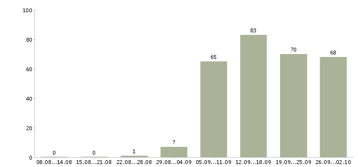Работа администратор офис в Курске - Число вакансий в Курске по специальности администратор офис за 2 месяца