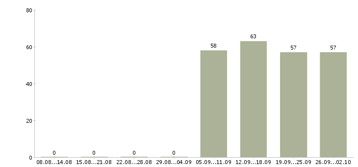 Работа менеджер по персоналу в офис в Курске - Число вакансий в Курске по специальности менеджер по персоналу в офис за 2 месяца