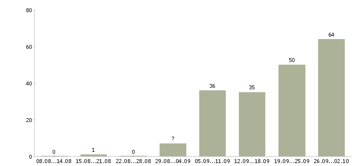 Работа консультант на входящие звонки в Москве - Число вакансий в Москве по специальности консультант на входящие звонки за 2 месяца