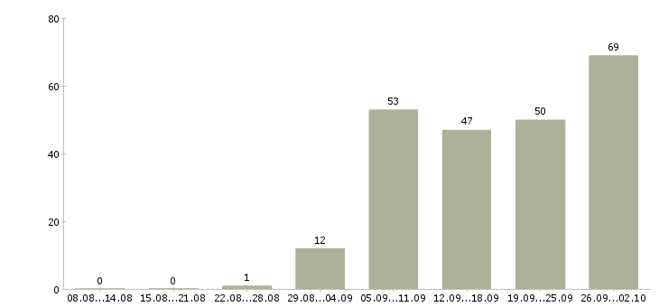 Работа сотрудник банка по обслуживанию клиентов в Москве - Число вакансий в Москве по специальности сотрудник банка по обслуживанию клиентов за 2 месяца